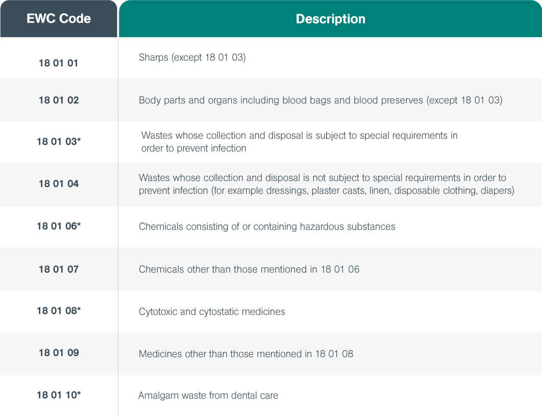 What Are the EWC Codes for Healthcare Waste? Sharpsmart